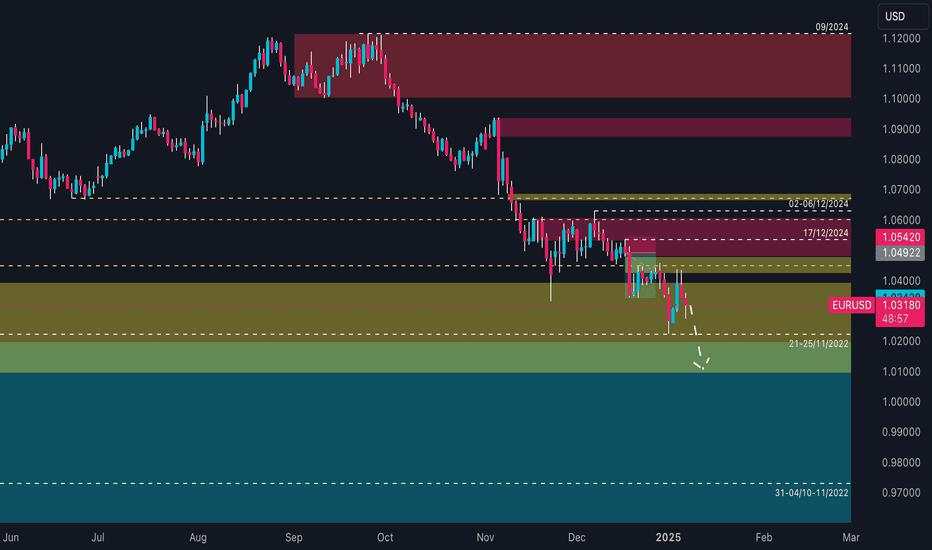 EUR/USD Bearish - FOMC Release!