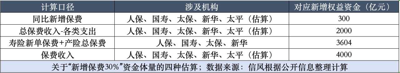 “30%新增保费入市”驱动万亿资金的四种可能