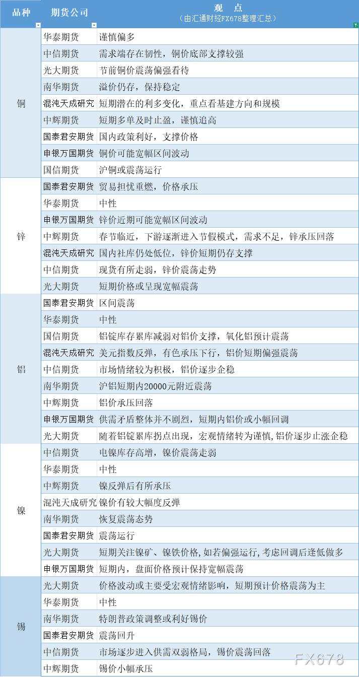 期货公司观点汇总一张图：1月22日有色系（铜、锌、铝、镍、锡等）