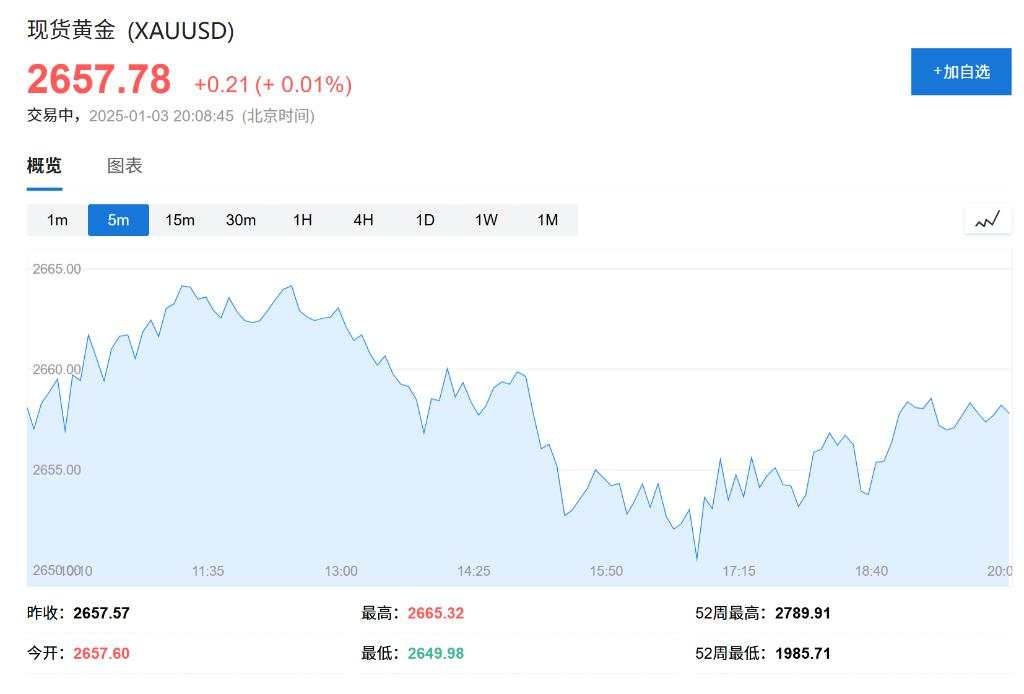 特朗普避险情绪升温，新兴市场货币与黄金走势分歧