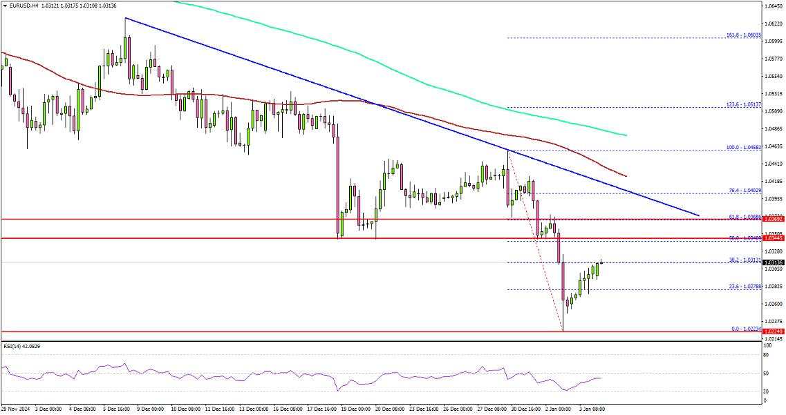 EUR/USD drops: Is the bearish trend set to continue?