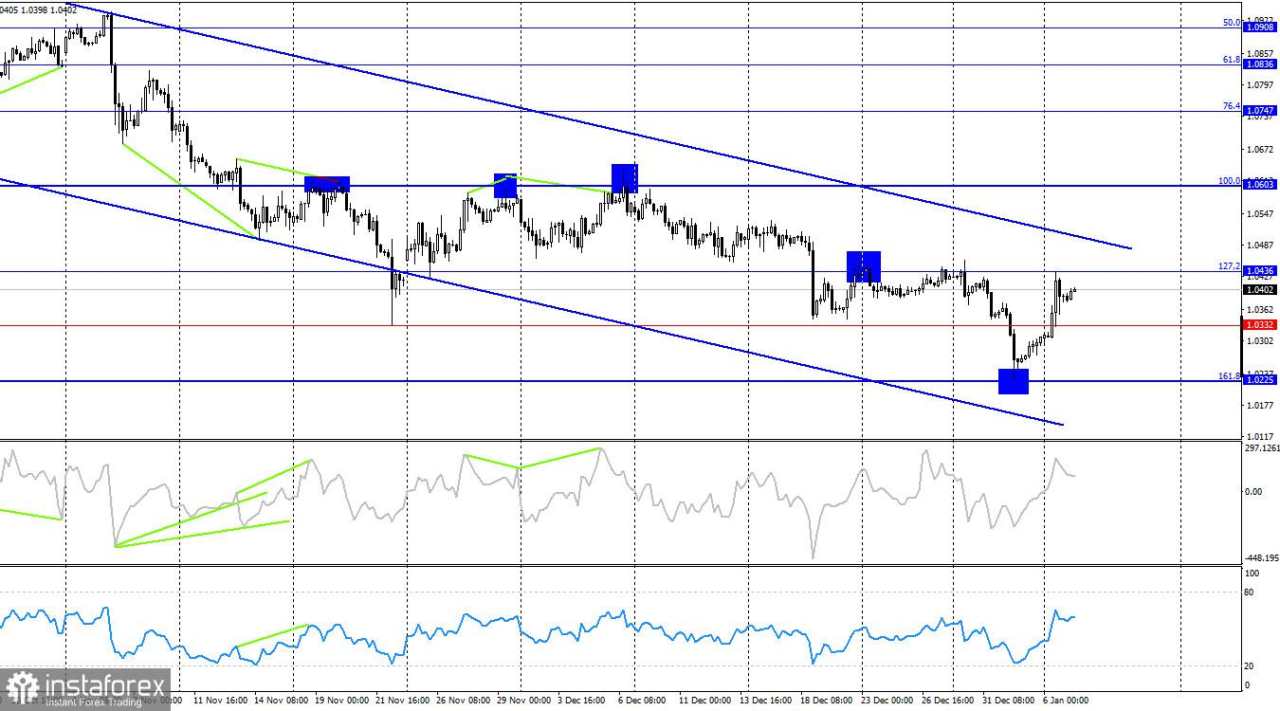 EUR/USD: 7 Januari - Laporan Inflasi Jerman Mengubah Permainan
