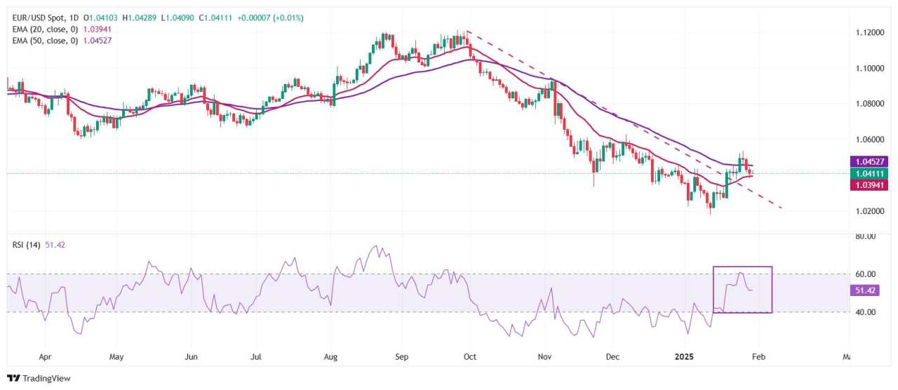 EUR/USD giao dịch thận trọng trước thềm công bố quyết định lãi suất của ECB, GDP quý 4 của Khu vực đồng euro và Mỹ