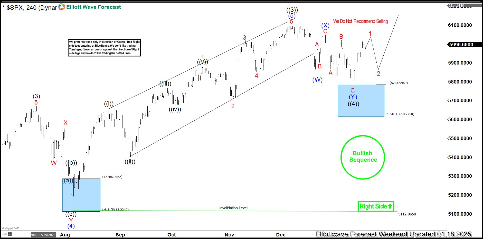 SPX Perfectly Reacting Higher From The Blue Box Area
