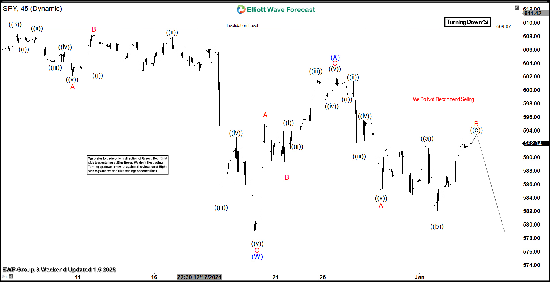 S&P 500 ETF (SPY) Elliott Wave: Forecasting the Future Path