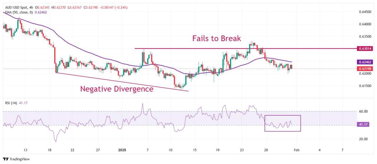 AUD/USD Price Forecast: Falls back as US Dollar refreshes weekly high