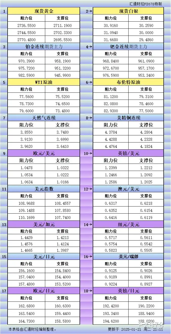 1月21日美市更新支撑阻力：18品种支撑阻力(金银铂钯原油天然气铜及十大货币对)