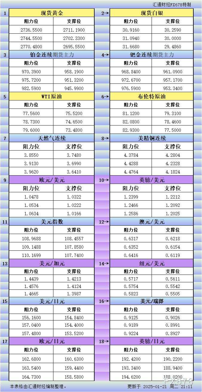 1月21日美市更新支撑阻力:18品种支撑阻力(金银铂钯原油天然气铜及十大货币对)