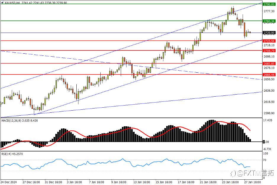 【FXTM富拓】AI逻辑颠覆之夜！黄金遇阻新高档口