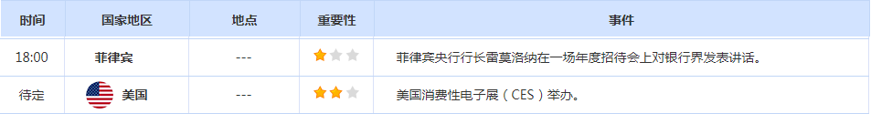 CWG资讯：美联储官员暗示不需继续降息， 美元周四上涨；新年首个非农即将上场，金价升至近四周最高