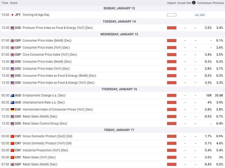 Forecasting the upcoming week: US inflation data to dominate