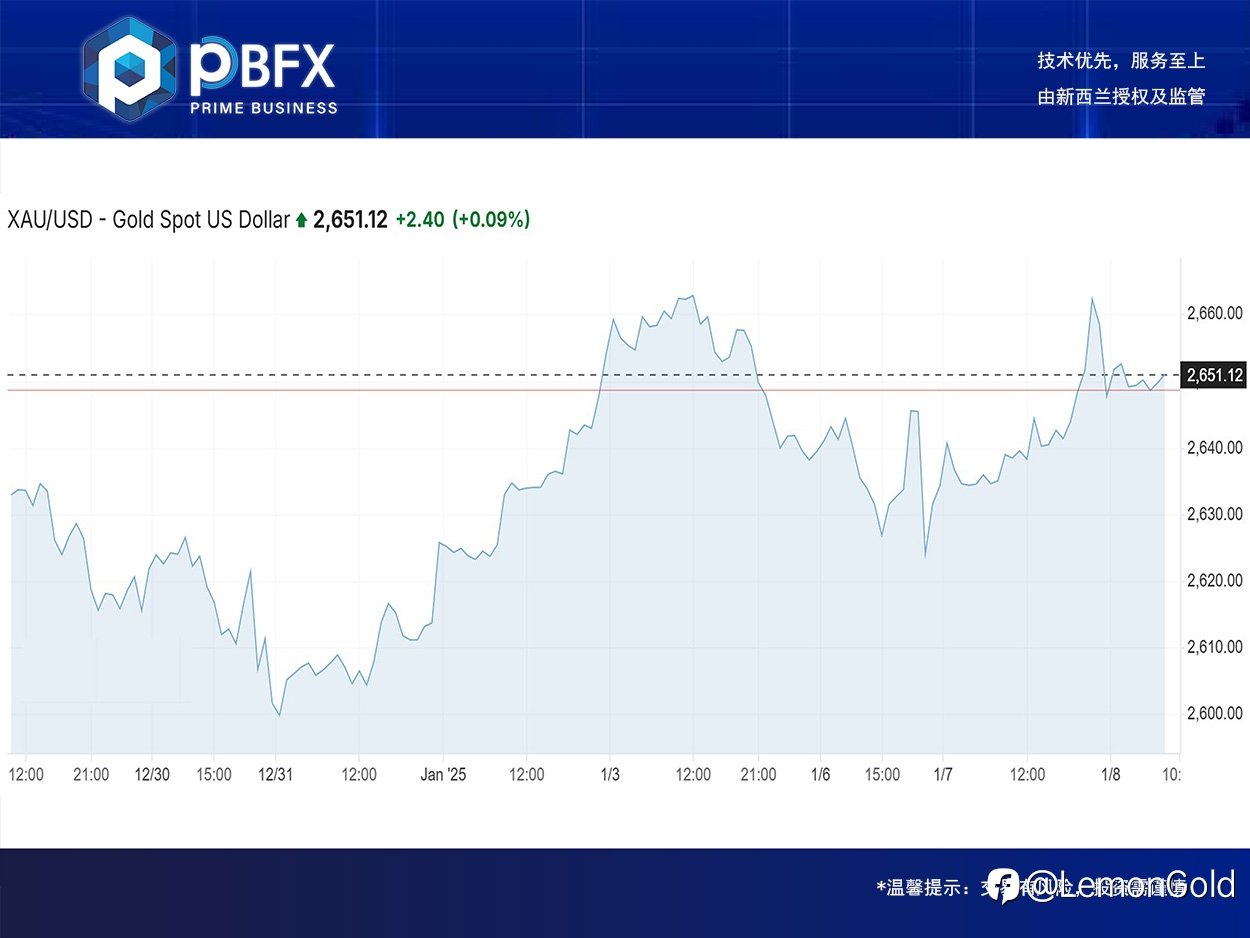 【PBFX | PBFX India】黄金上涨0.5%