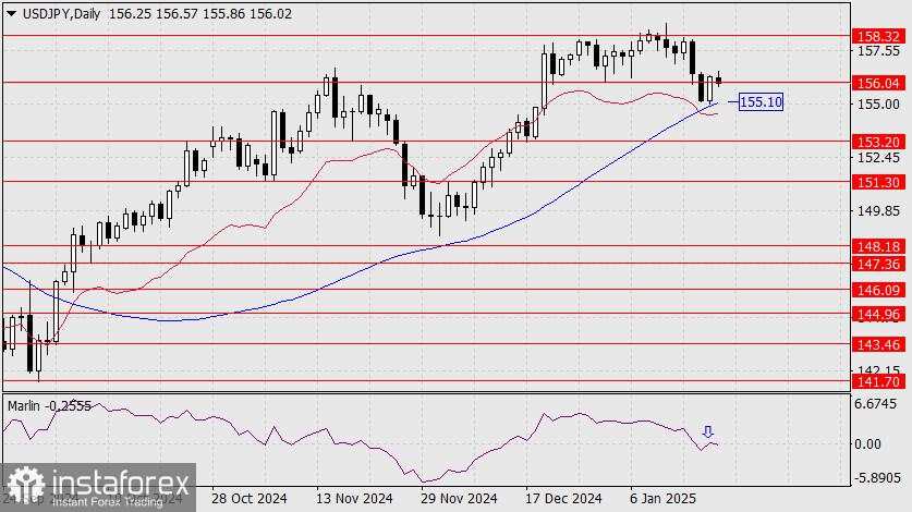 Prediksi untuk USD/JPY pada 20 Januari 2025