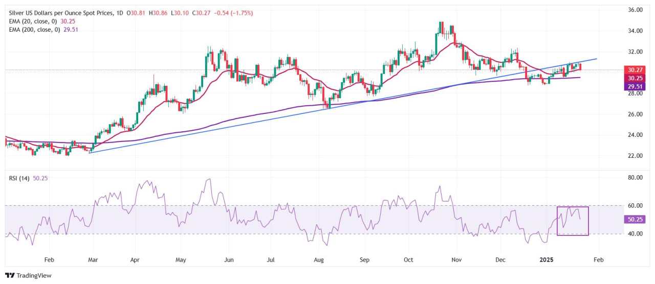 Silver Price Forecast: XAG/USD plummets to near $30 amid delay in Trump’s tariff hike plans