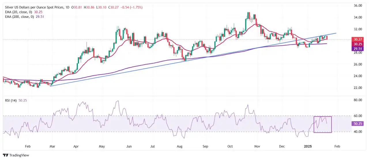 Silver Price Forecast: XAG/USD plummets to near $30 amid delay in Trump’s tariff hike plans