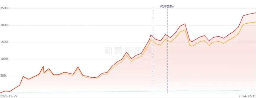 债券私募“绝地反击”：去年最高收益率突破260%