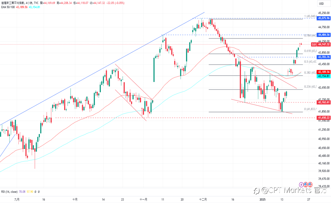 CPT Markets 外汇评析:美元结束跌势,前景偏向看涨!今日公布失业金人数报告,道琼指数维持涨势!