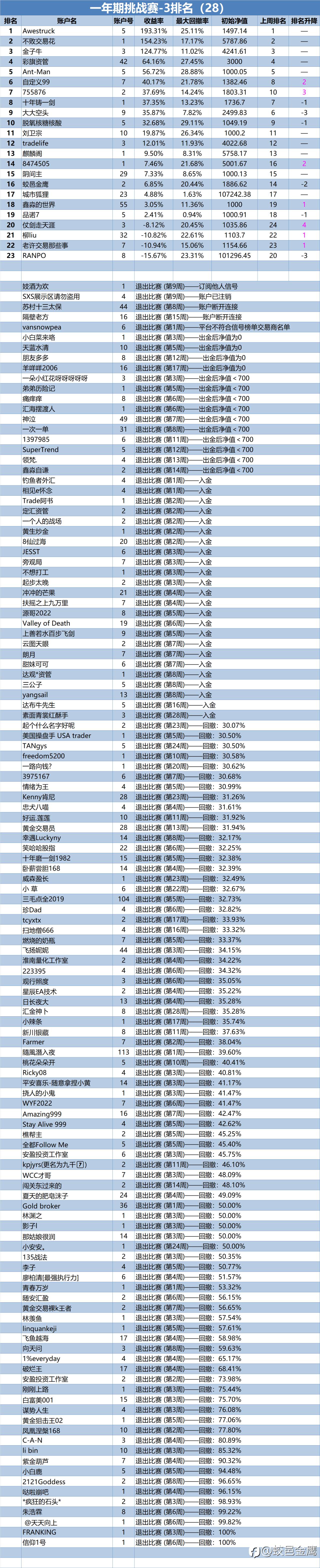 一年期挑战赛-3排名周报（28）