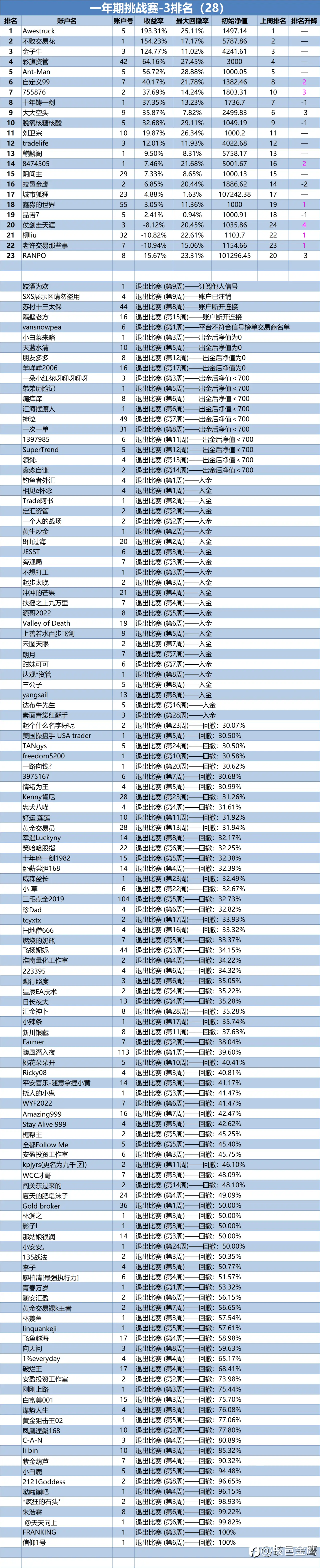 一年期挑战赛-3排名周报（28）