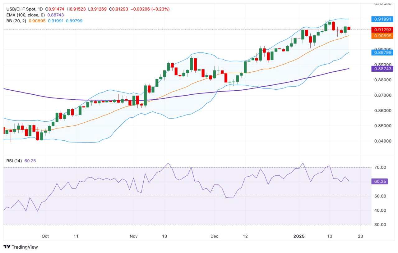 USD/CHF Price Forecast: The first upside barrier emerges near 0.9200