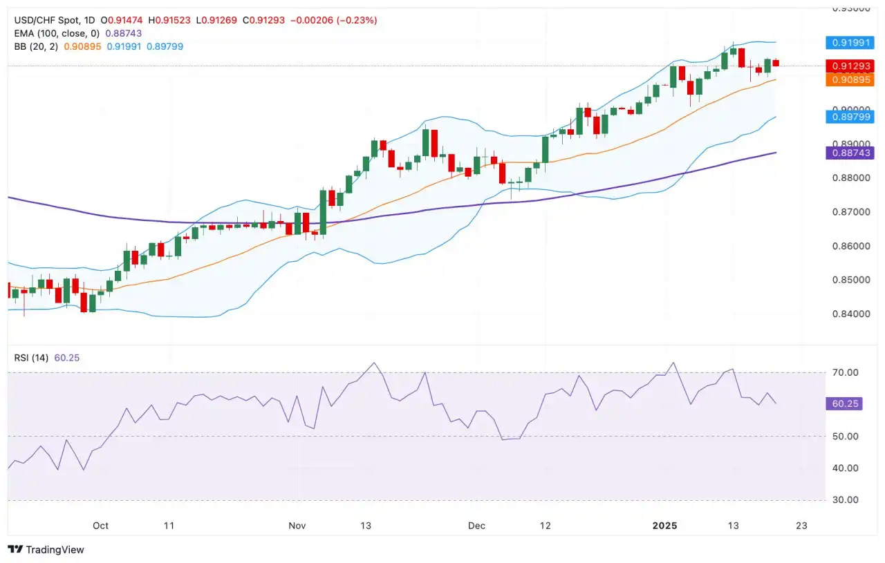 USD/CHF Price Forecast: The first upside barrier emerges near 0.9200