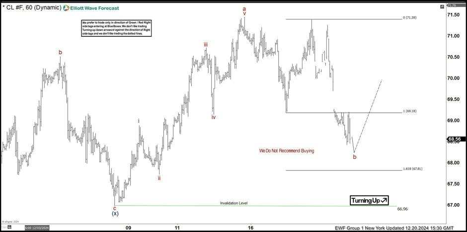 OIL (CL_F) Elliott Wave forecasting the rally after three waves pull back