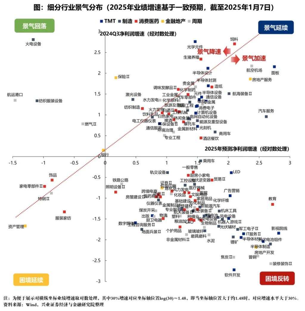 “9·24”以来哪些行业盈利预期上修较多？