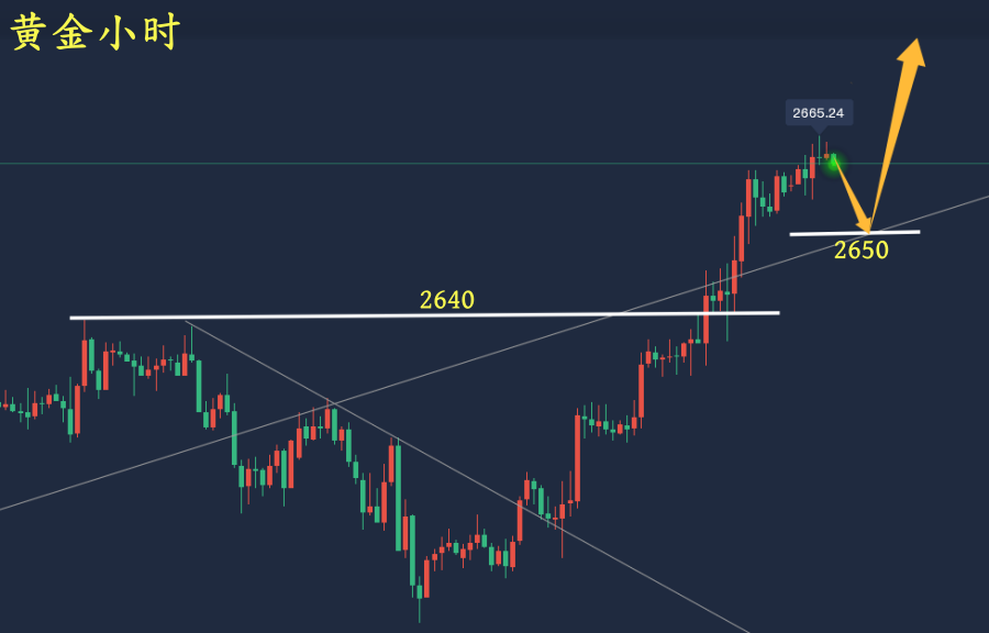 万锦晟1.3黄金周线收官先看多,日内滞涨晚间看回落!