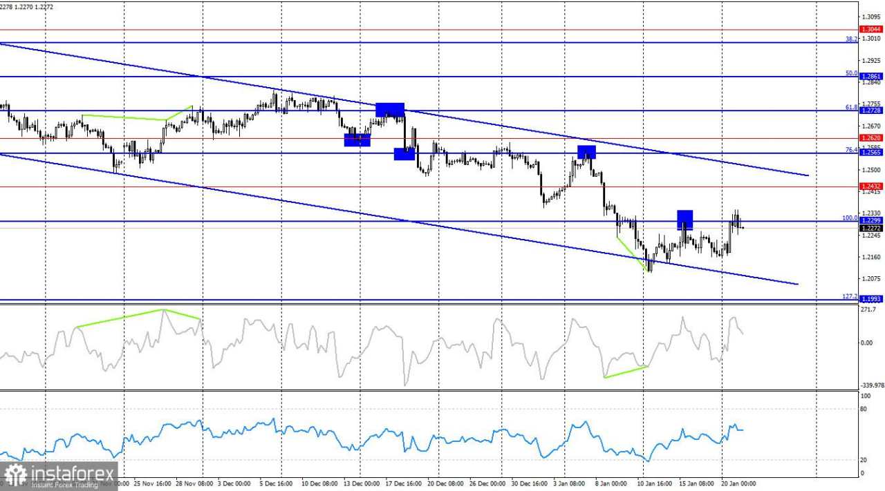 GBP/USD: 21 Januari. Tantangan Baru untuk Pound