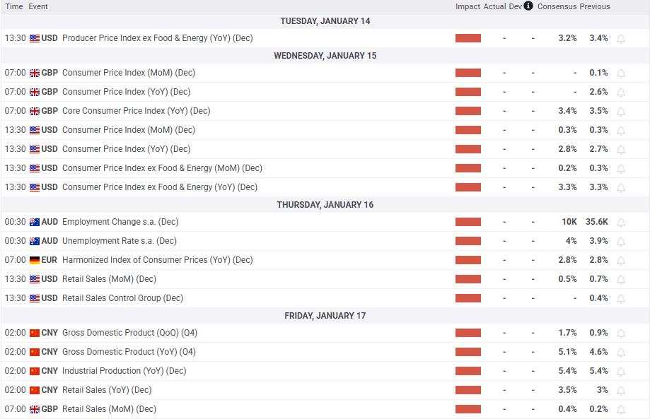 Markets weekly outlook: All eyes on Fed policy with us inflation on the horizon