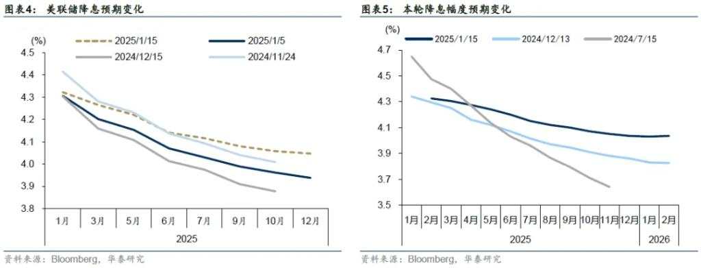 特朗普就职前的政策博弈