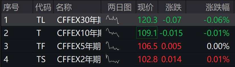 A股三大指数均涨超1%，保险板块大涨，港股上扬，国债期货分化