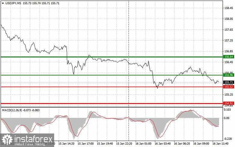 USD/JPY: Tips Trading Sederhana untuk Trader Forex Pemula untuk tanggal 16 Januari (Sesi AS)