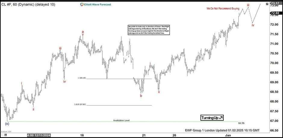 OIL (CL_F) Elliott Wave forecasting the rally after three waves pull back