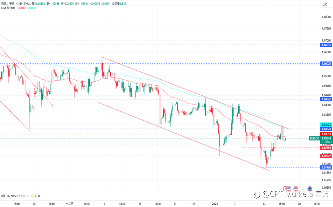 CPT Markets 外汇评析:Fed降息可能性拉高,美元连日下跌!CPI数据低于预期,道琼指数大幅上涨!