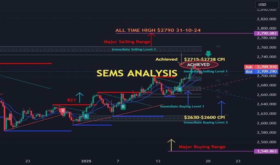 XAUUSD POST CPI UPDATE