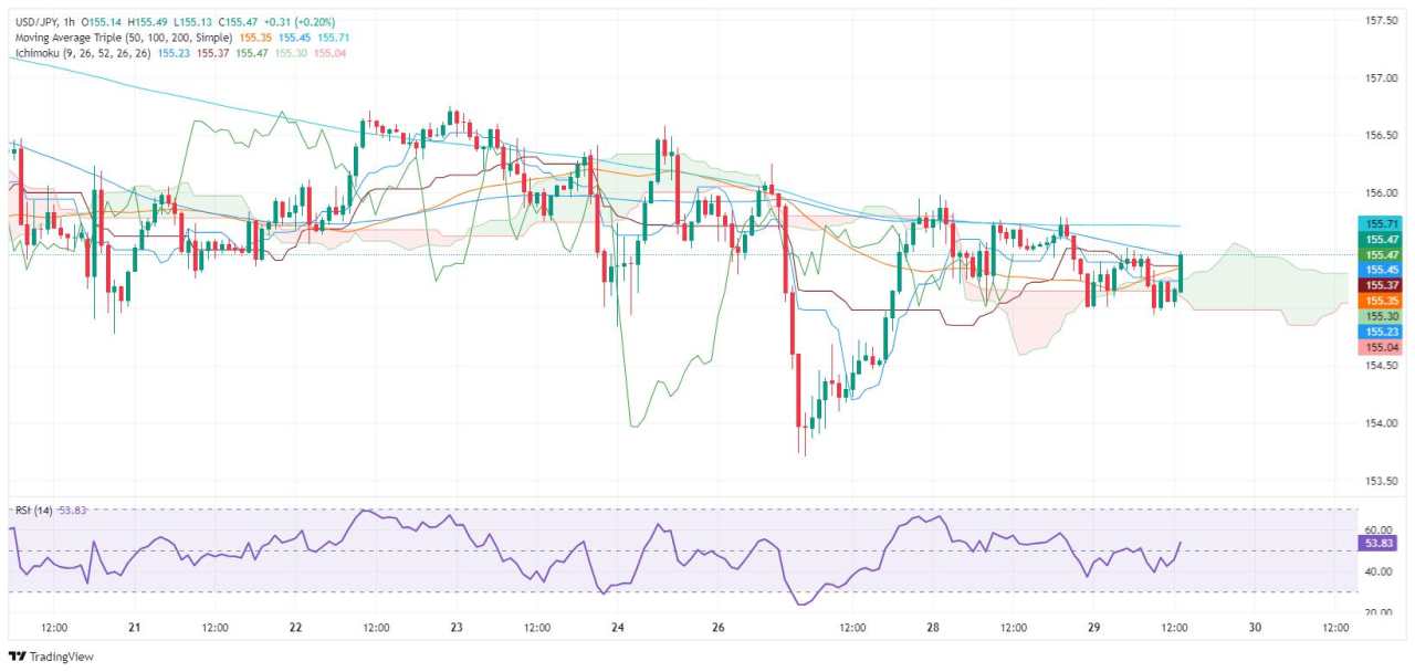 USD/JPY stays steady as Fed holds rates, turns mildly hawkish