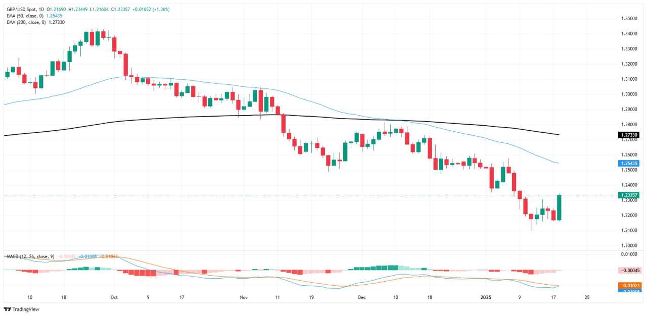 GBP/USD gains ground ahead of UK labor figures