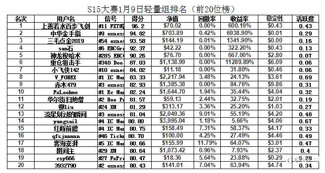 对S15比赛最终排名猜想