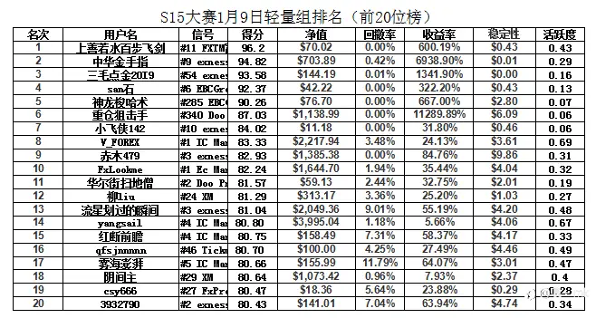 对S15比赛最终排名猜想