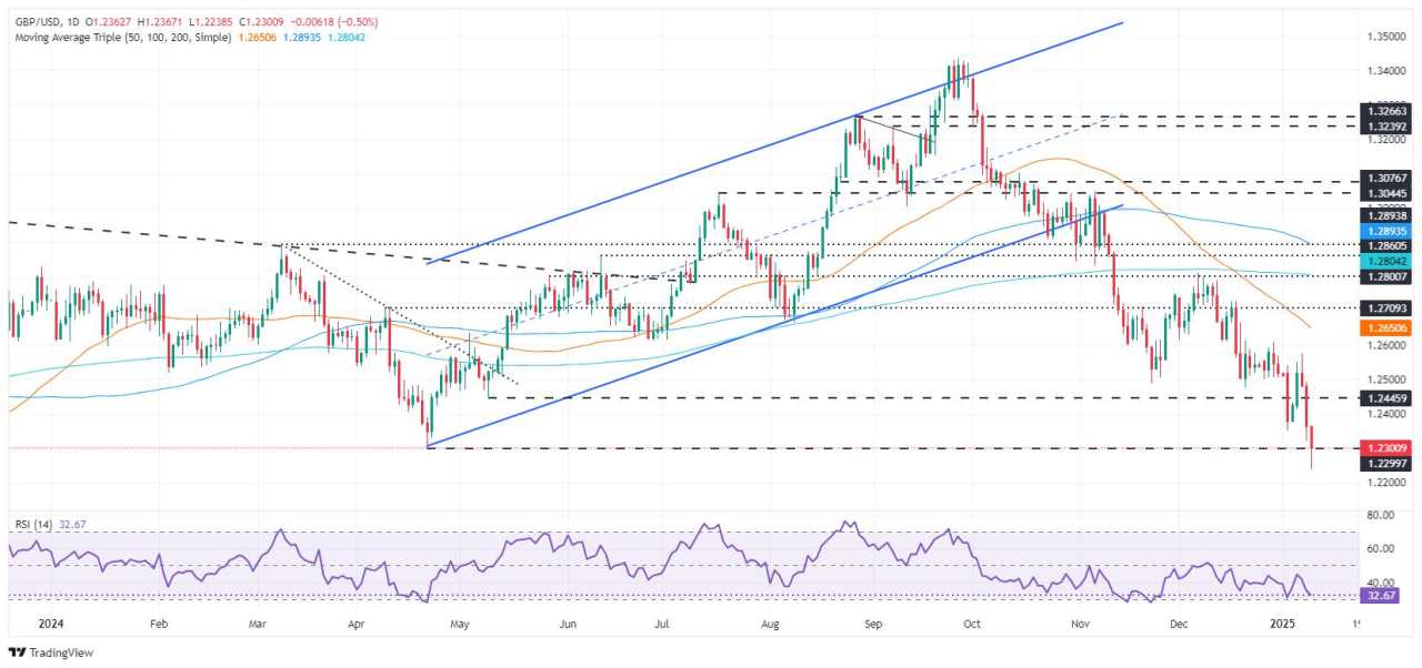 GBP/USD faces downward pressure due to UK fiscal concerns