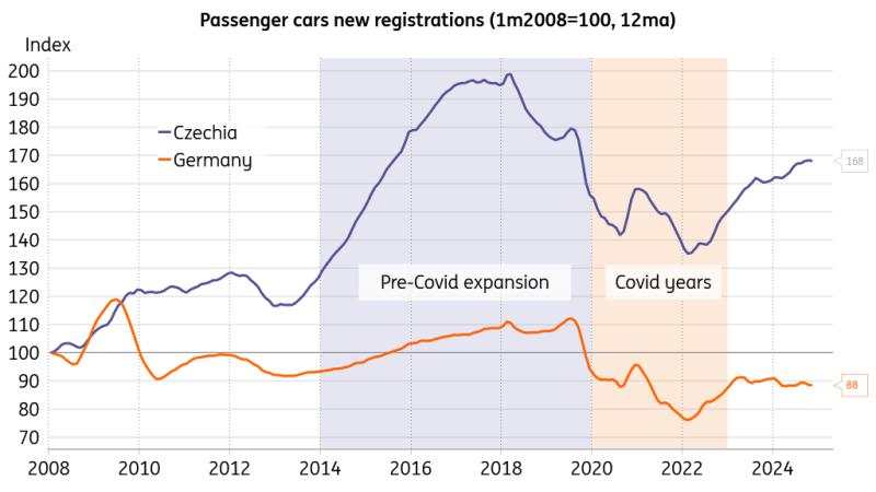 Czech PMI falls amid stumbling automotive sector