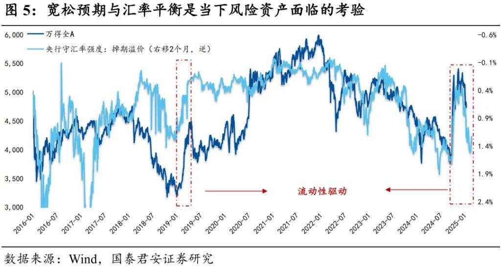 当前市场的核心矛盾：宽松预期与汇率平衡