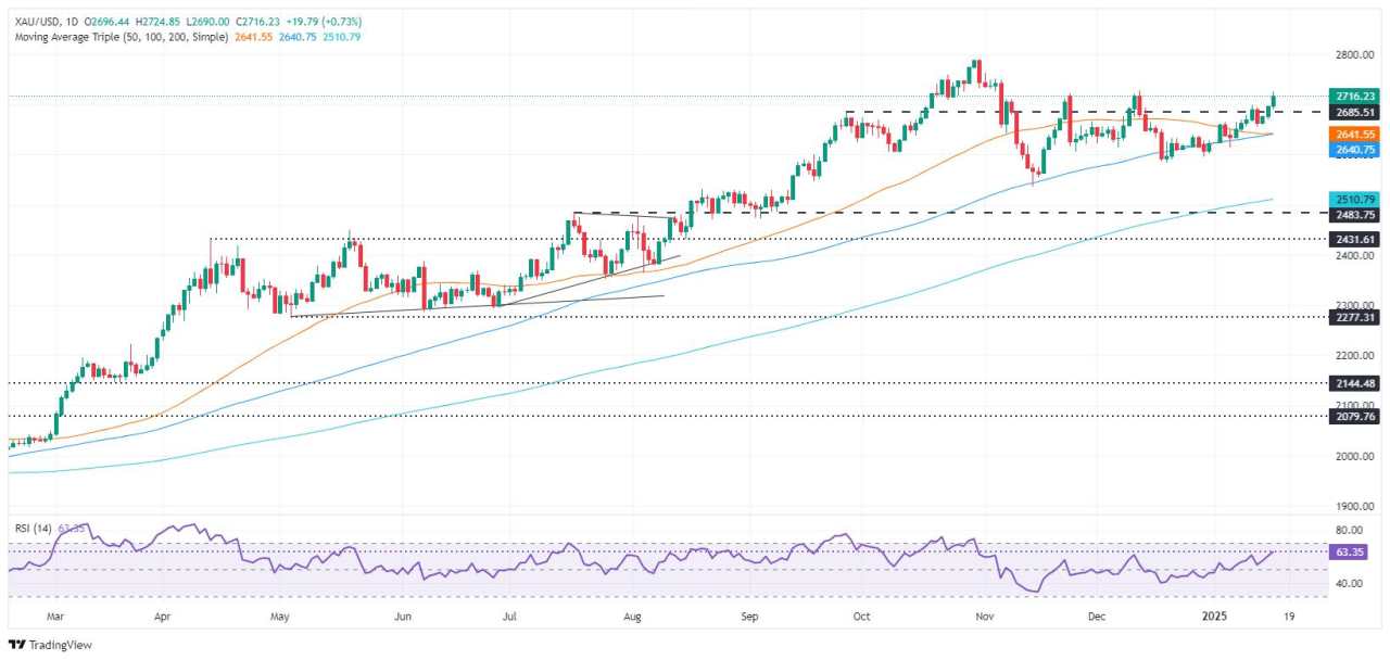 Gold price soars above $2,700 amid weak US Dollar, falling US yields