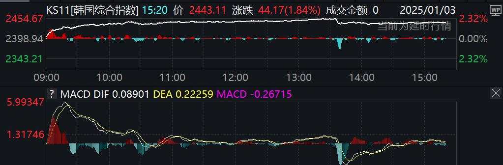 韩国首尔综指收涨1.8%领涨亚洲股市，美元指数下跌，黄金走高