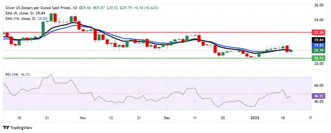 Silver Price Forecast: XAG/USD tests 14-day EMA near $30.00