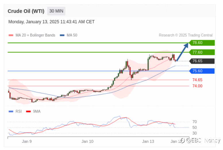 TradingCentral每日分析:欧美黄金原油