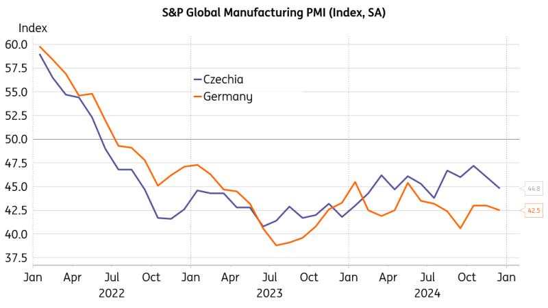 Czech PMI falls amid stumbling automotive sector