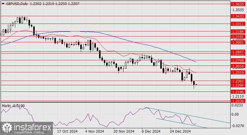 Prediksi untuk GBP/USD pada 10 Januari 2025