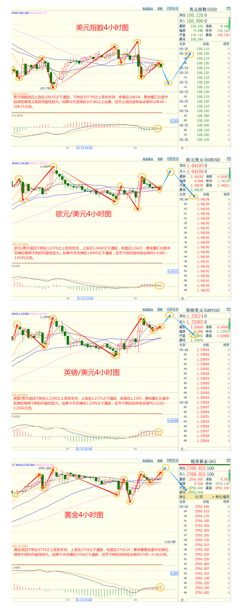 CWG资讯:特朗普呼吁全球央行降息,美元周四下跌,金价探底回升
